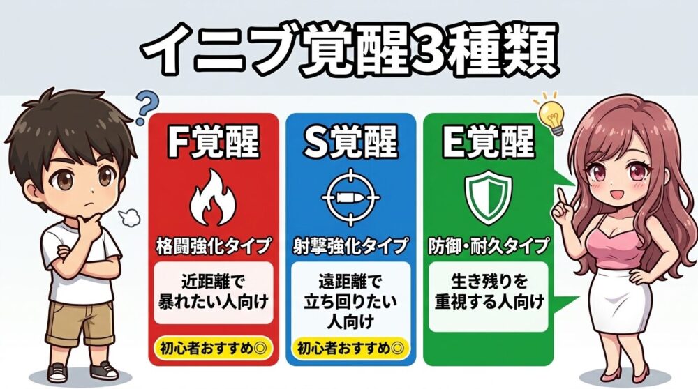 覚醒3種の図解。F覚醒（格闘）・S覚醒（射撃）・E覚醒（防御）をカード形式で比較。F・Sには初心者おすすめバッジ付き。