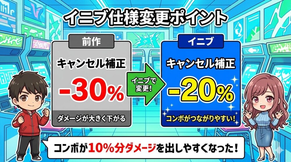 キャンセル補正緩和の比較図解。前作-30%からイニブ-20%への変更をBEFORE→AFTER形式で表示。