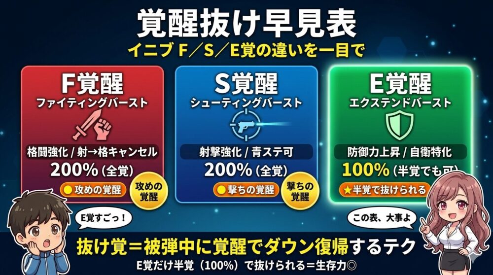 覚醒抜け早見表（F覚・S覚・E覚の必要コスト一覧）