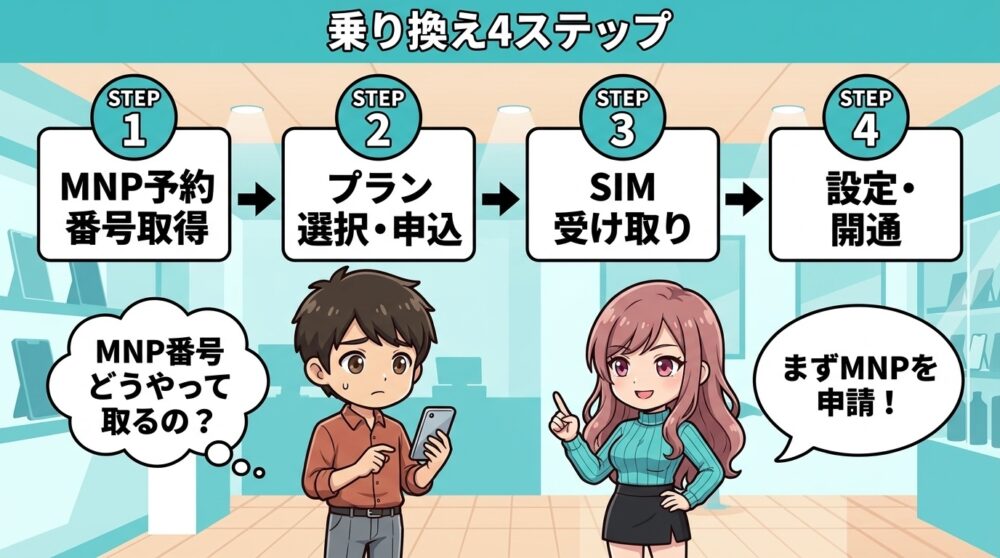 格安SIMへの乗り換え手順