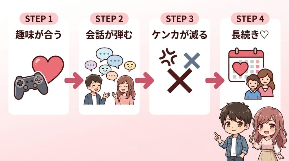 趣味が合うカップルが長続きする4ステップフロー図