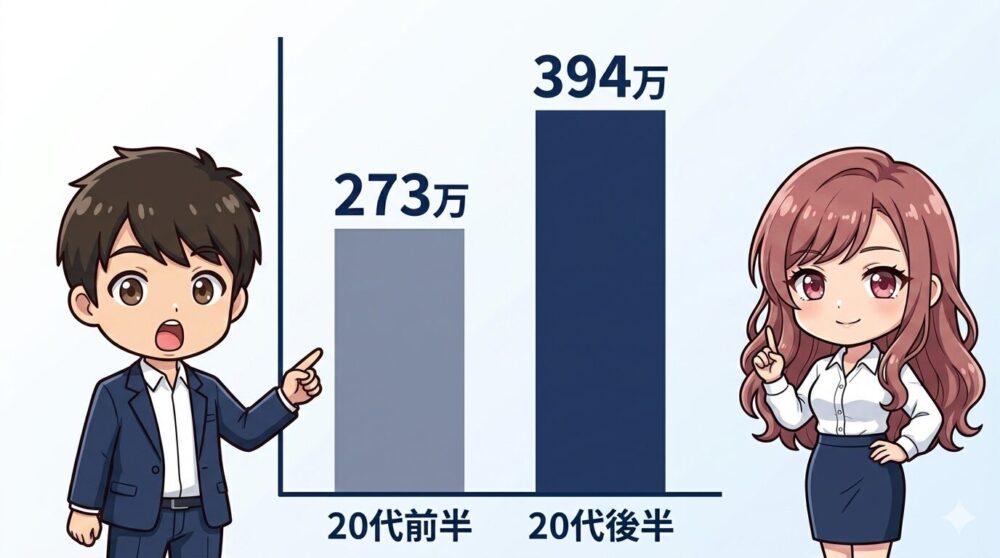 20代前半と後半の平均年収を棒グラフで比較した図解イラスト