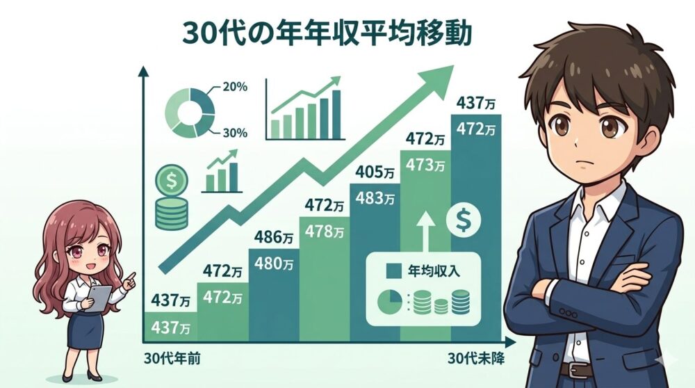 30代の平均年収推移をステップ図で表した図解イラスト