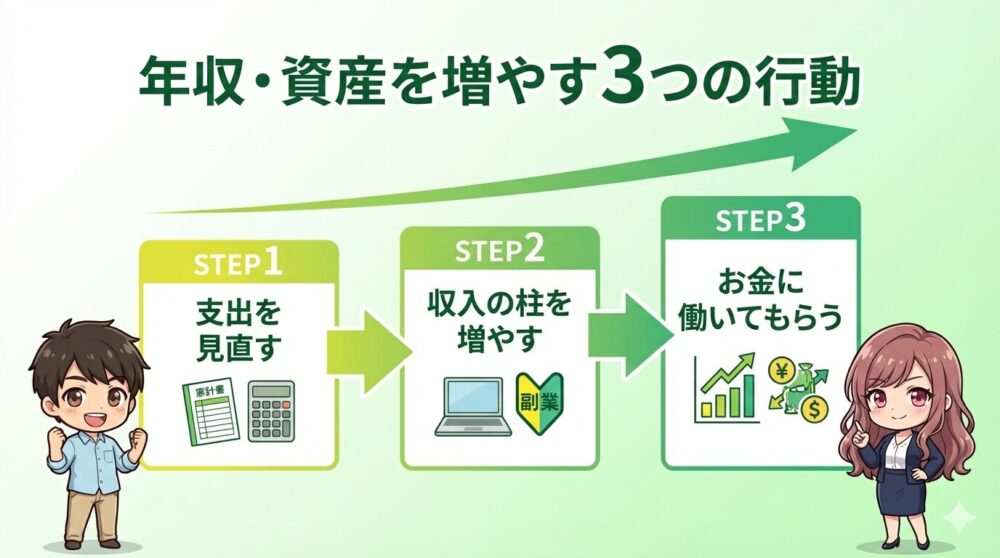 年収を増やす3つのステップを矢印でつないだ図解イラスト