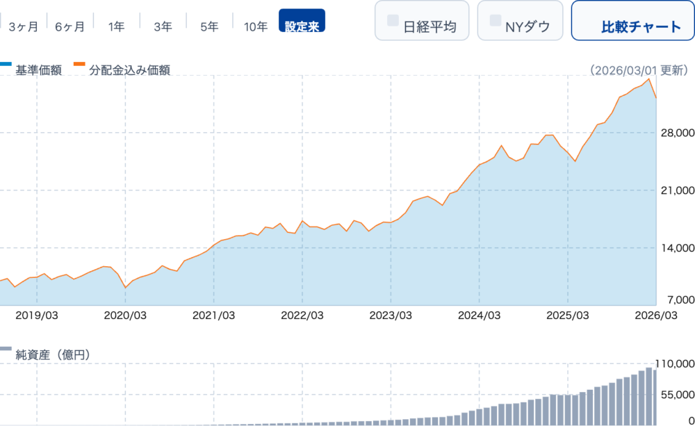 eMAXIS Slim 全世界株式(オール・カントリー)設定来の基準価額チャート