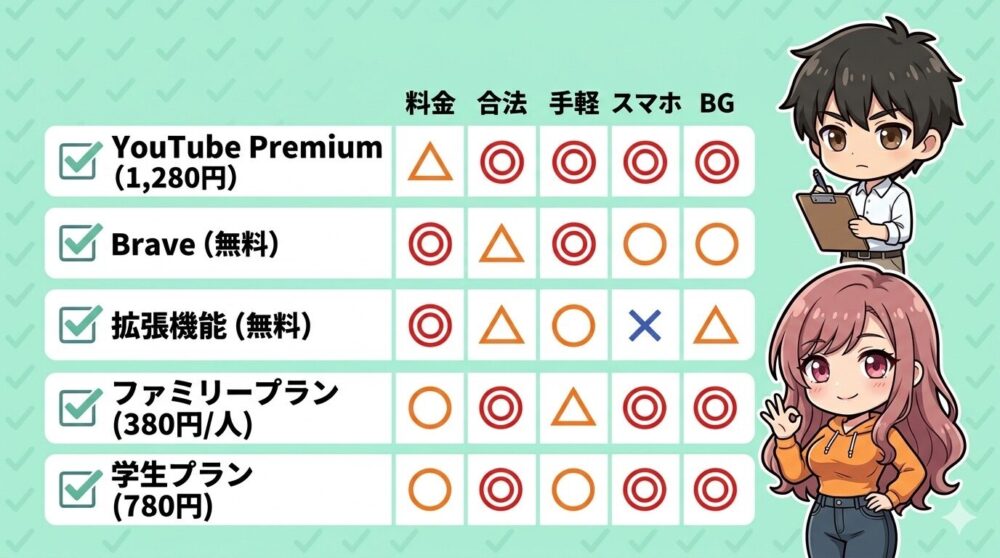 YouTube広告カット5手法の評価チェックリスト（料金・合法・手軽・スマホ・BG）