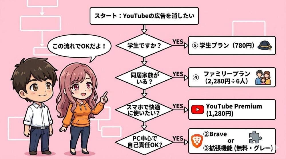 あなたに合うYouTube広告カット手法を選ぶフローチャート