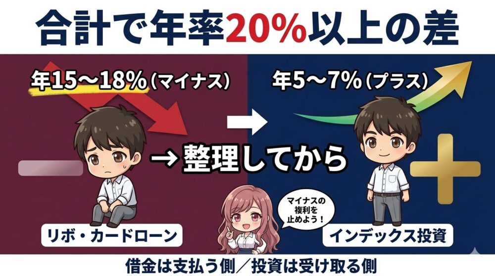 リボの利息と投資リターンの差は年率20%以上
