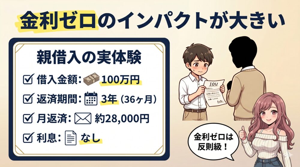 親借入の実体験（100万円・3年・月28,000円・利息ゼロ）