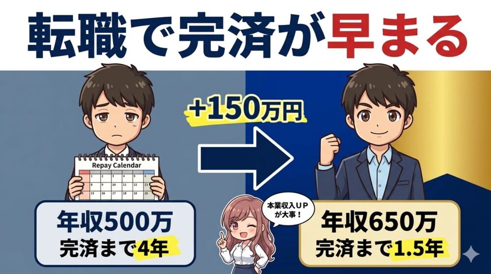 転職で完済が早まる（年収500万→650万・完済4年→1.5年）