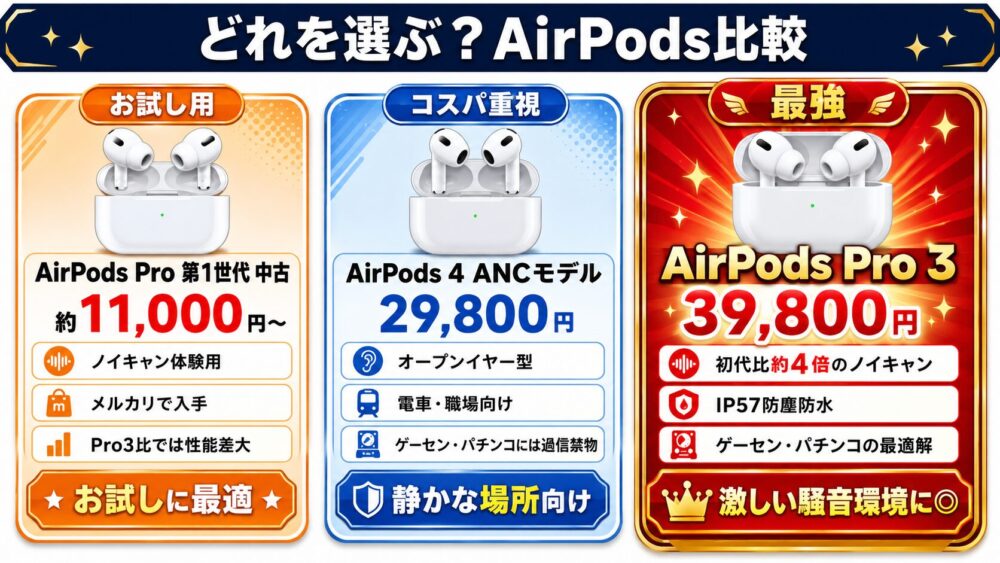 AirPods Pro 3 / AirPods 4 ANC / Pro第1世代中古の3択比較図
