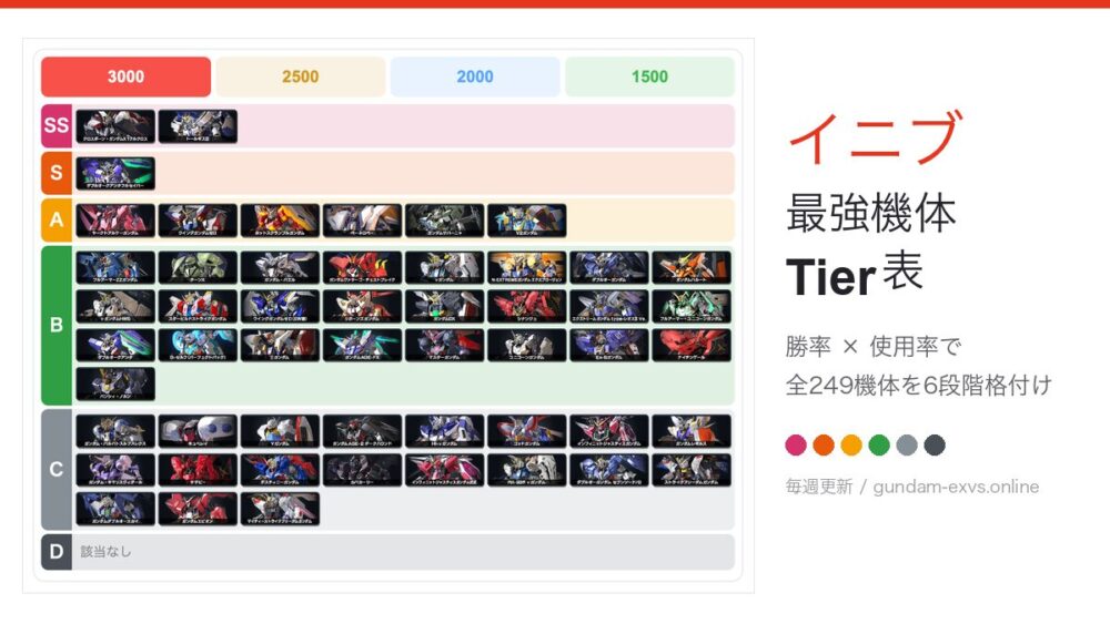 イニブ 最強機体 総合Tier表（勝率×使用率で全249機体を6段階格付け）