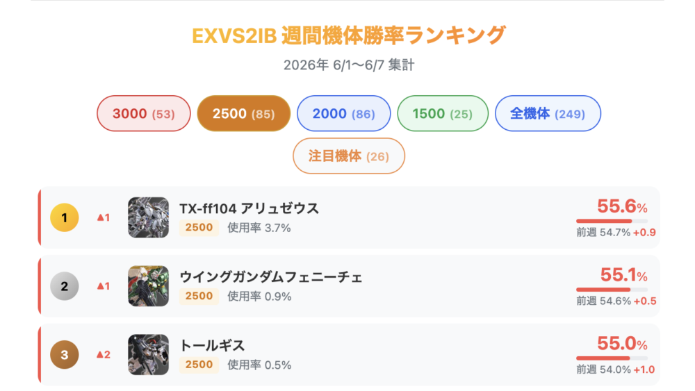 EXVS2IB 週間機体勝率ランキング 2026年6/1〜6/7集計