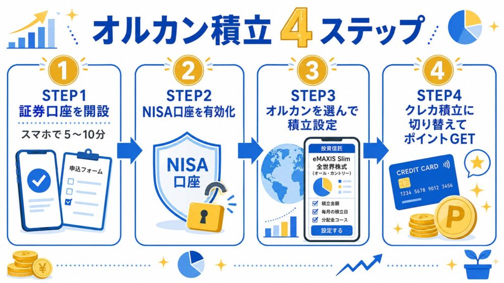 オルカン積立 4ステップ