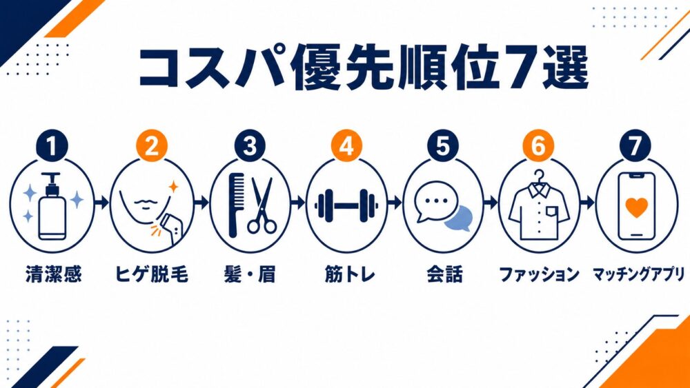 モテる男がやるべき行動7選の優先順位フロー(清潔感→ヒゲ脱毛→髪眉→筋トレ→会話→ファッション→マッチングアプリ)