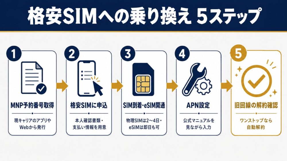 格安SIMへの乗り換え5ステップ(MNP取得→申込→SIM到着→APN設定→旧回線解約)のフロー図