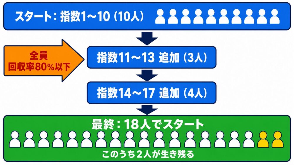 指数1〜10からスタートし指数11〜13追加・14〜17追加を経て最終18人構成になったフロー図