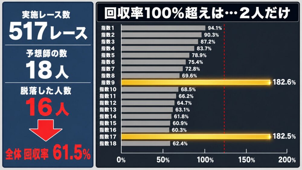 517レース・18人中16人脱落・全体回収率61.5%。指数9が182.6%・指数17が182.5%で突出した棒グラフ