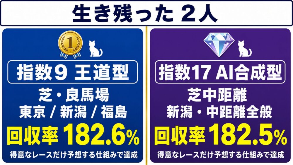 生き残った2人のプロフィールカード。指数9王道型が芝・良馬場・東京/新潟/福島で回収率182.6%。指数17AI合成型が芝中距離・新潟で182.5%