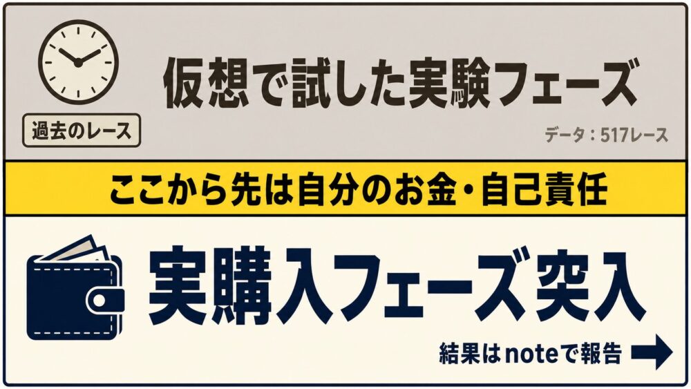 仮想ベット実験フェーズ（過去517レース）から実購入フェーズへの移行を示す図