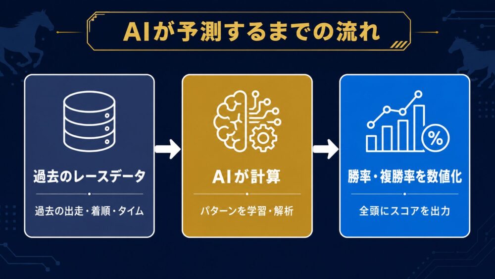 AIが過去データから各馬の勝率・複勝率を算出する流れ