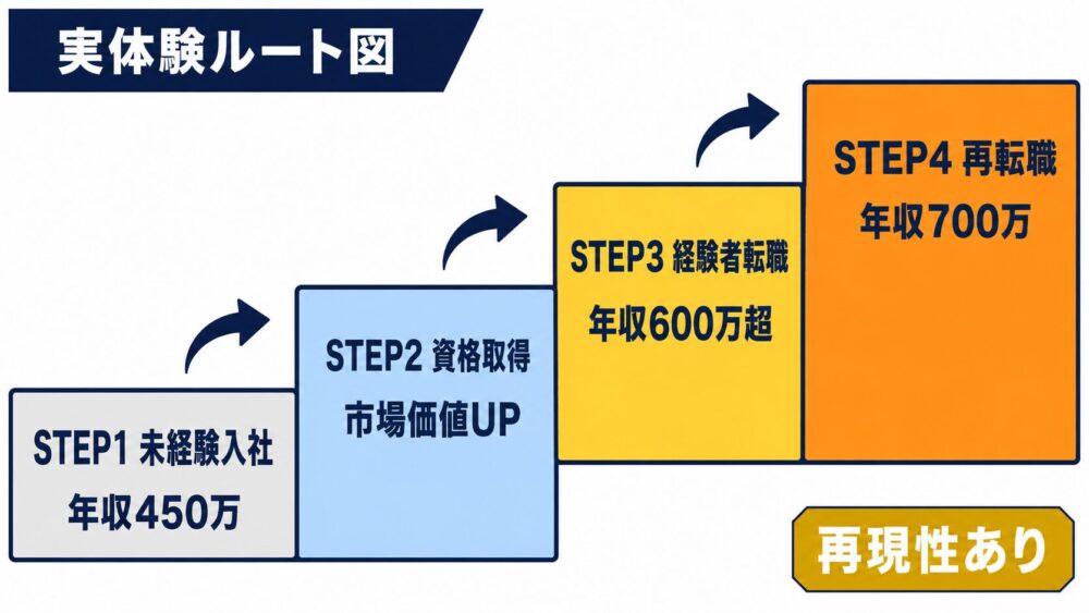 年収450万から700万へ｜無資格未経験スタートの実体験ステップ