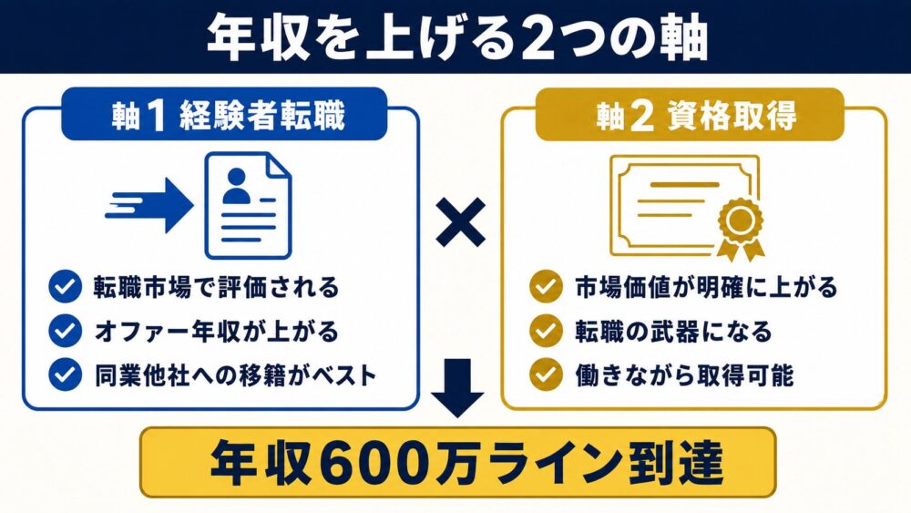 施工管理で年収を上げる2つの軸｜経験者転職と資格取得