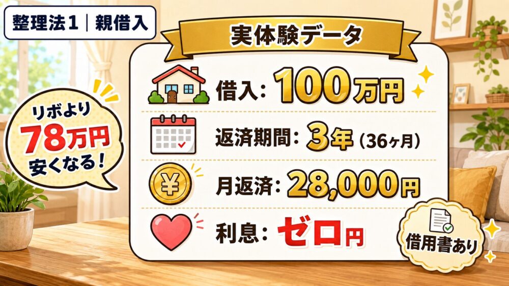 親借入の実体験（100万円・3年・月28,000円・利息ゼロ）
