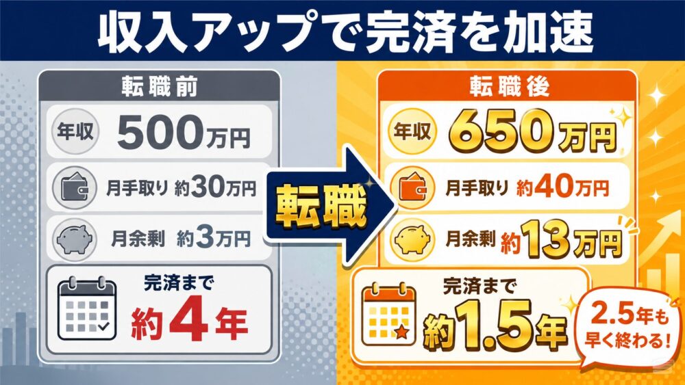 転職で完済が早まる（年収500万→650万・完済4年→1.5年）