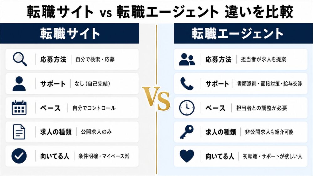 転職サイトとエージェントの違いを比較した図