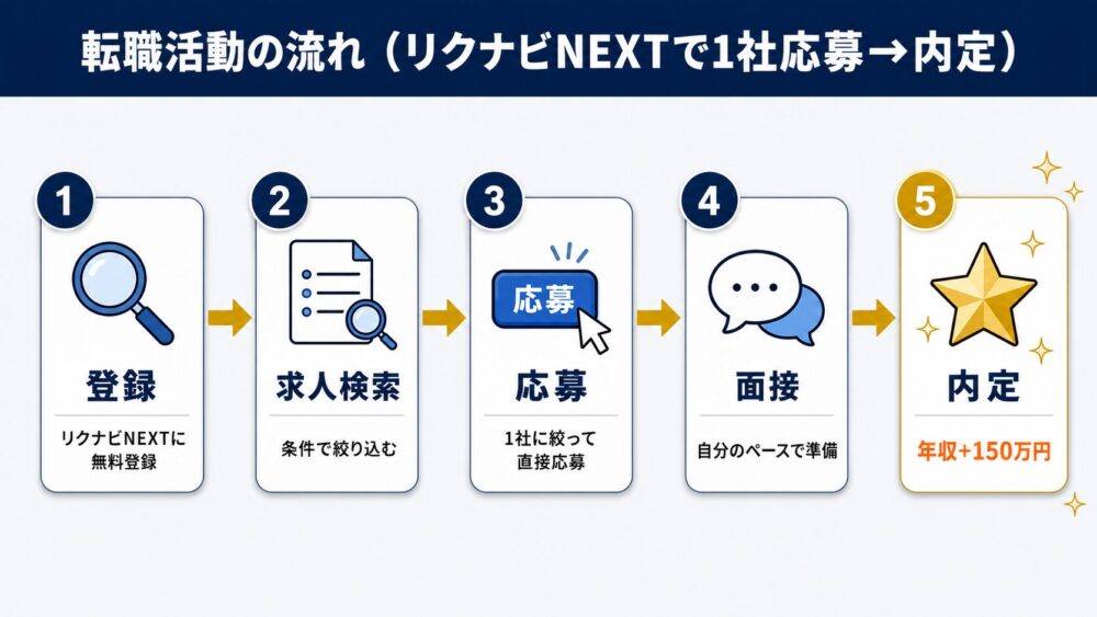 転職活動のステップを図解したイメージ図