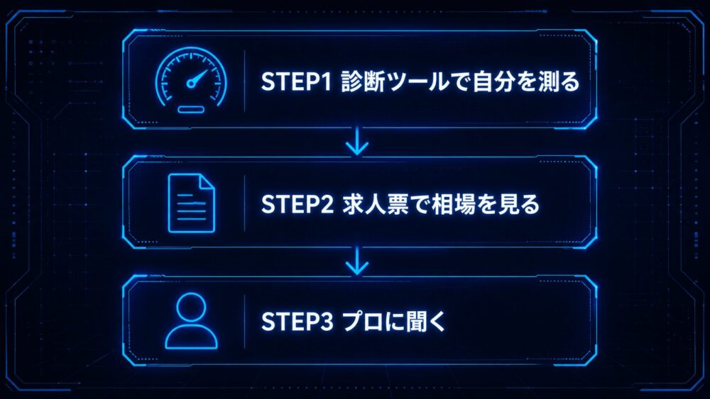 年収診断の3ステップ図解。STEP1 診断ツールで自分を測る、STEP2 求人票で相場を見る、STEP3 プロに聞く