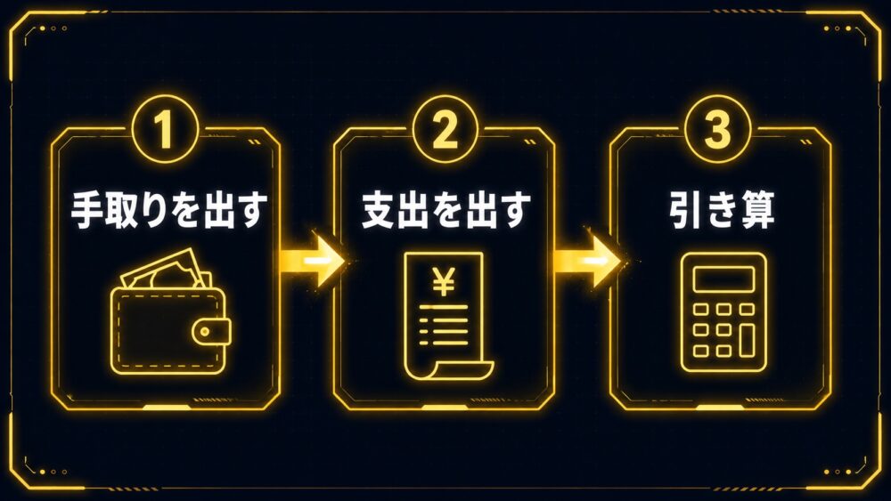 貯金力を出す3ステップ 手取りを出す→支出を出す→引き算