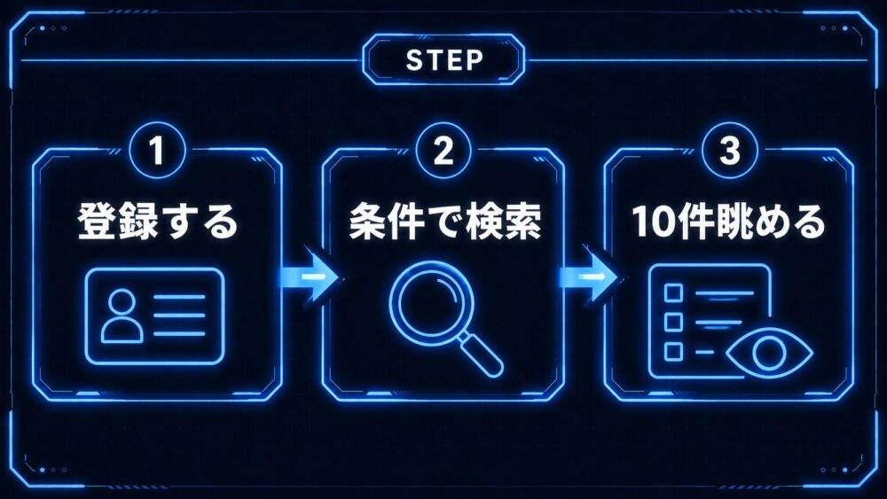 求人サイトを眺める3STEP 登録する→条件で検索→10件眺める