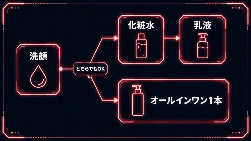 剃った後の保湿フロー 洗顔→化粧水→乳液またはオールインワン1本