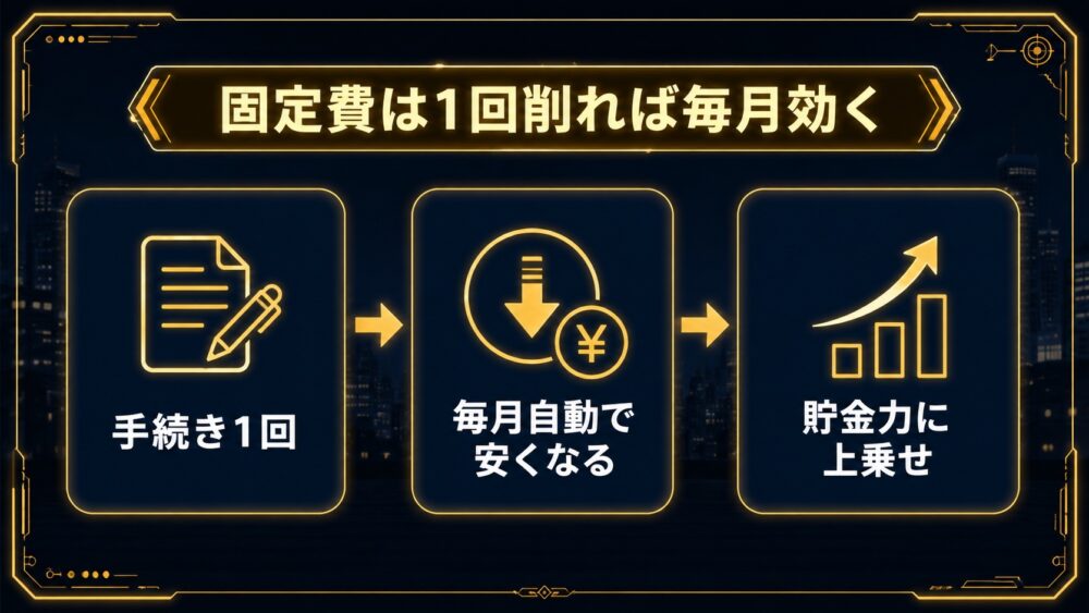 固定費は1回削れば毎月効く 手続き1回→毎月自動で安くなる→貯金力に上乗せの3ステップ図解