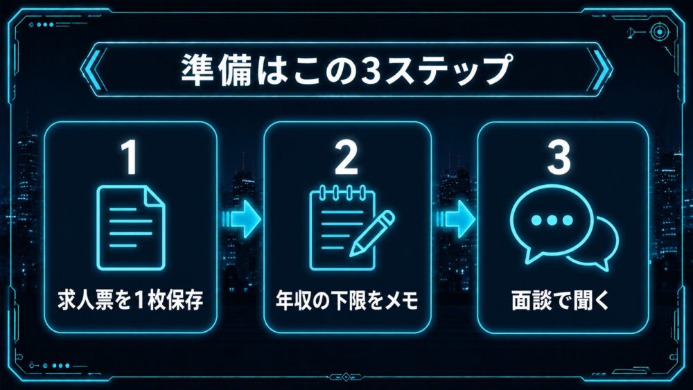準備の3ステップ 求人票を1枚保存→年収の下限をメモ→面談で聞く図解