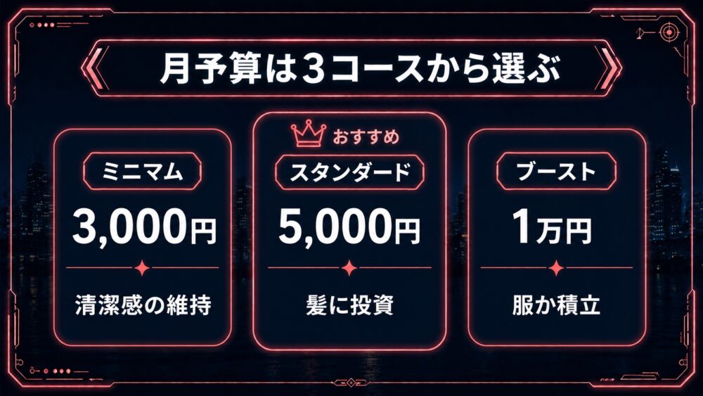 月予算3コース ミニマム3,000円・スタンダード5,000円・ブースト1万円の図解