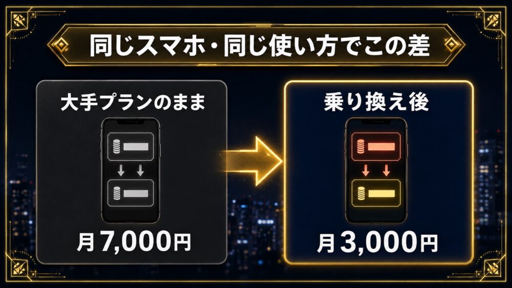 同じスマホ・同じ使い方でこの差 大手プランのまま月7,000円と乗り換え後月3,000円の比較図解
