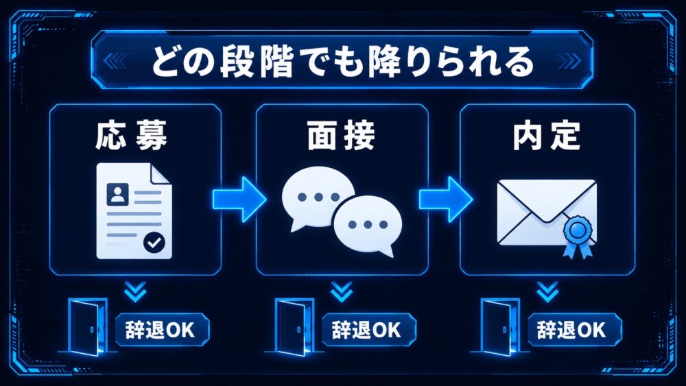 転職はどの段階でも降りられる 応募・面接・内定それぞれ辞退OKの図解