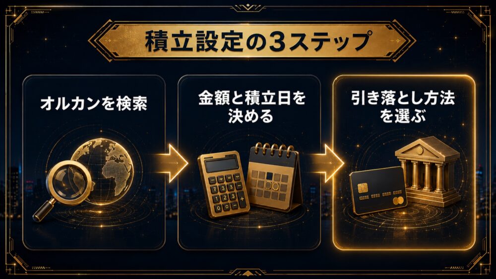 積立設定の3ステップ オルカンを検索→金額と積立日を決める→引き落とし方法を選ぶ図解