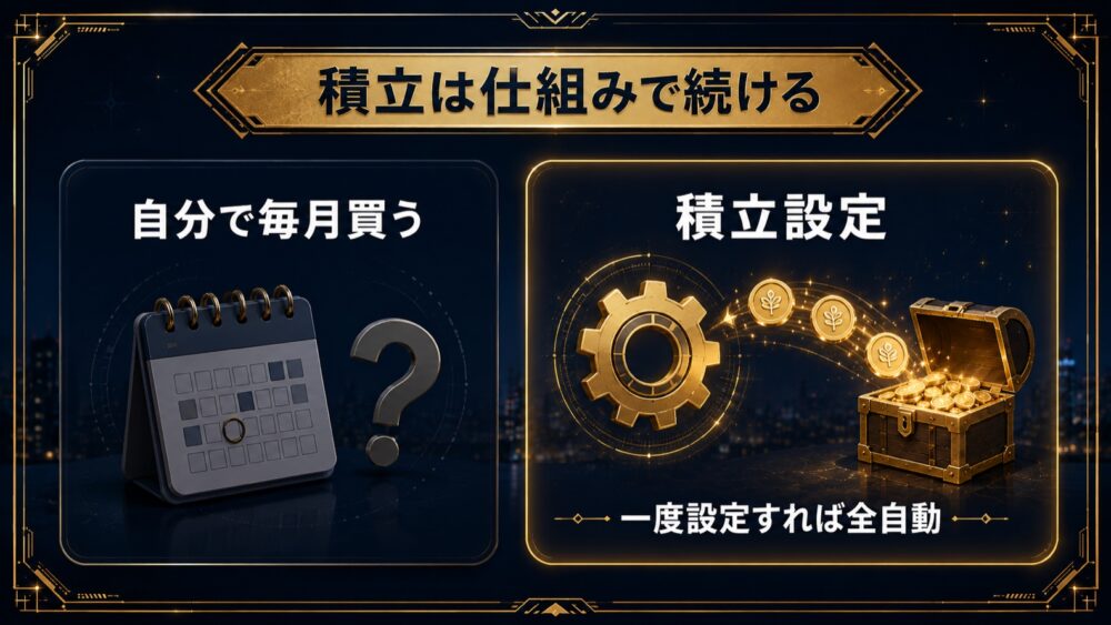 積立は仕組みで続ける 自分で毎月買うと迷い忘れる 積立設定なら一度設定すれば全自動の比較図解