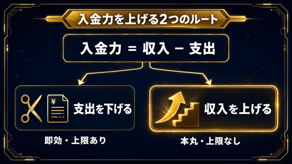 入金力を上げる2つのルート 入金力=収入−支出 支出を下げる(即効・上限あり)と収入を上げる(本丸・上限なし)の図解