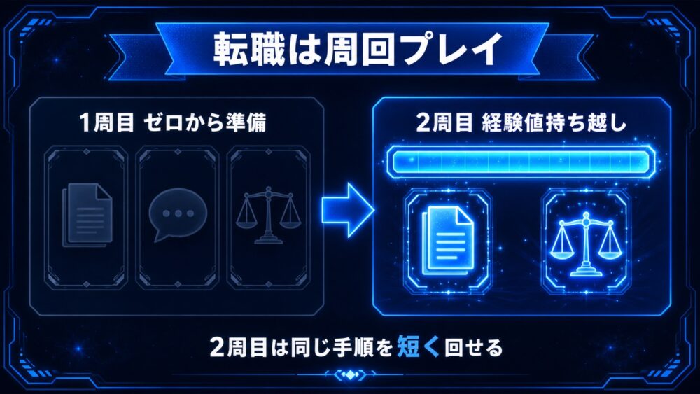 転職は周回プレイ 2周目は経験値を持ち越して同じ手順を短く回せる図解