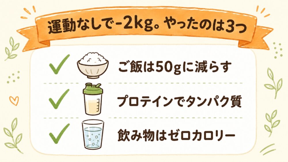 運動なしで1ヶ月2kg痩せるためにやった食事の見直し3つの図解