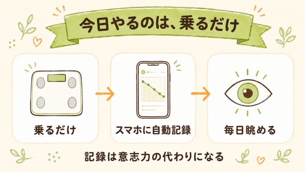 スマート体重計は乗るだけでスマホに自動記録される図解