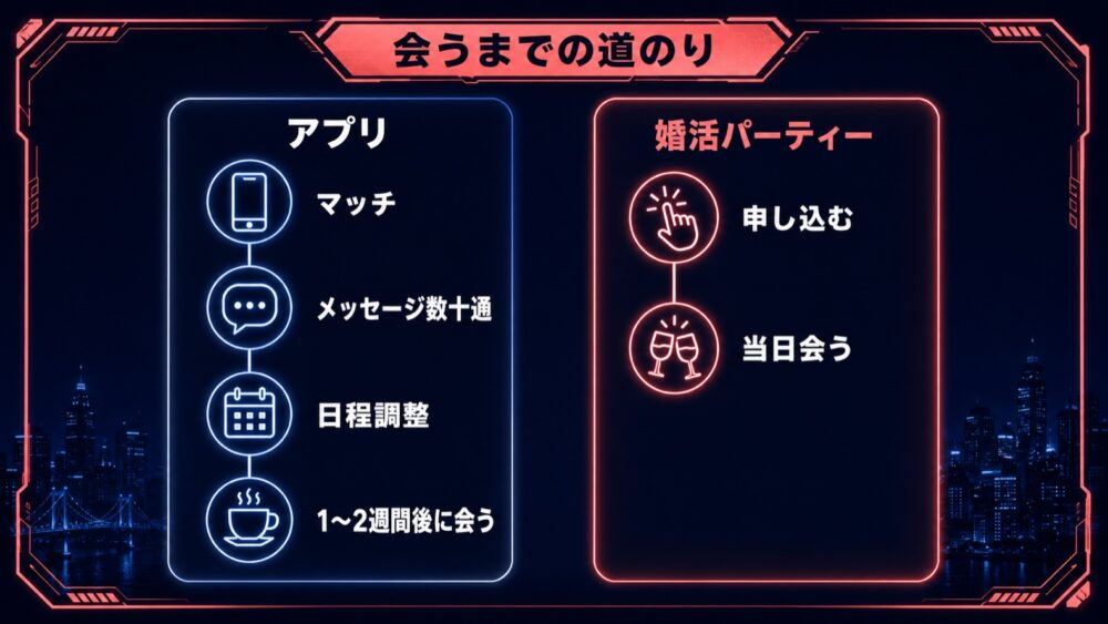 マッチングアプリと婚活パーティーの会うまでの道のり比較図解