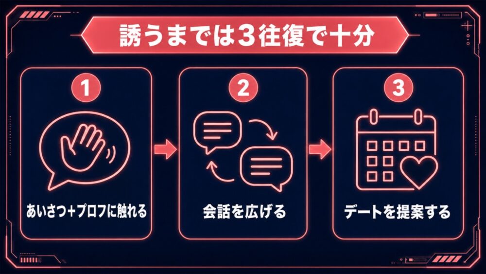 初デートに誘うメッセージ3往復の流れ あいさつ・会話・デート提案
