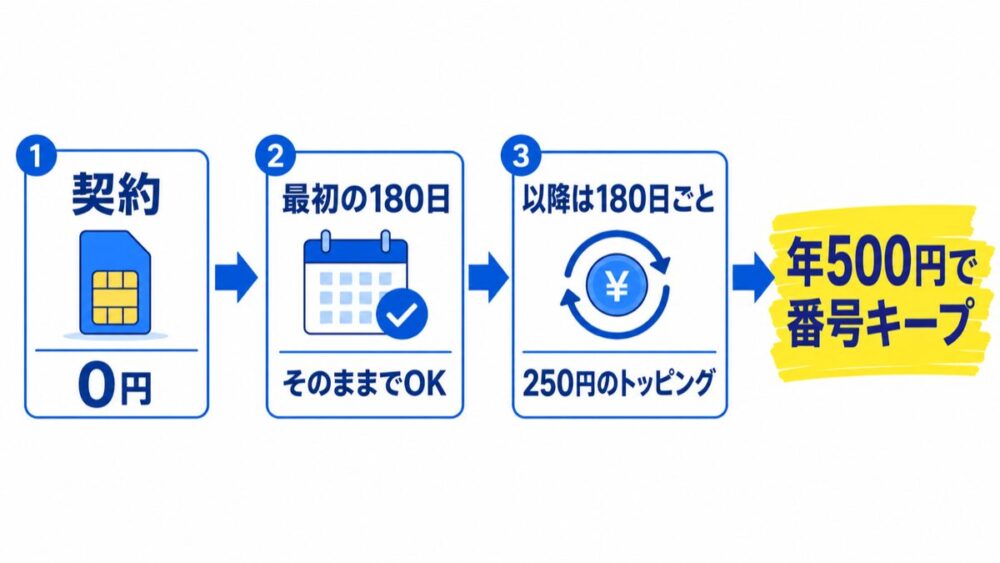 povoの維持費の仕組み｜契約0円、最初の180日はそのままOK、以降は180日ごとに250円のトッピングで年500円で番号キープ
