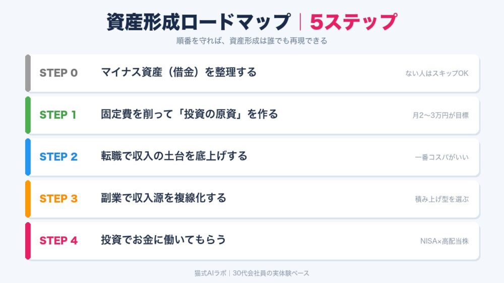 資産形成ロードマップの5ステップ全体フロー図:借金整理→節約→転職→副業→投資